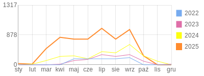 Wykres roczny blog rowerowy Platon.bikestats.pl